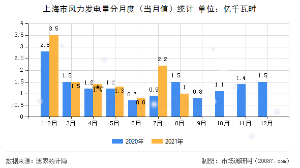 上海市风力发电量分月度（当月值）统计