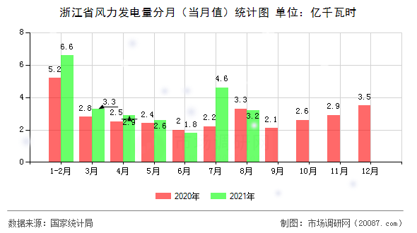 浙江省风力发电量分月(当月值)统计图 浙江省风力发电量分月(当月值)统计图