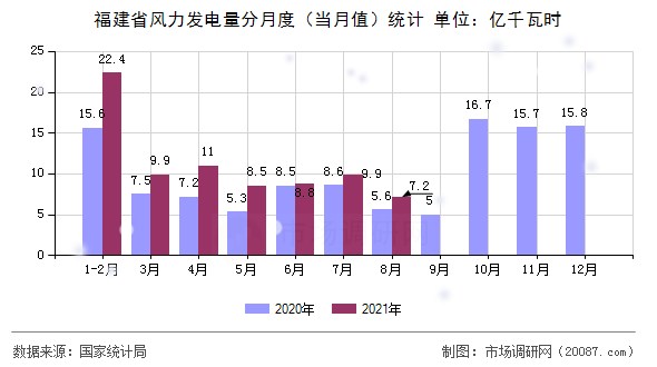 福建省风力发电量分月度(当月值)统计 福建省风力发电量分月度(当月值)统计
