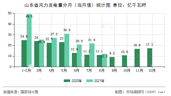 山东省风力发电量分月(当月值)统计图 山东省风力发电量分月(当月值)统计图