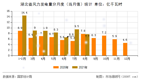湖北省风力发电量分月度（当月值）统计