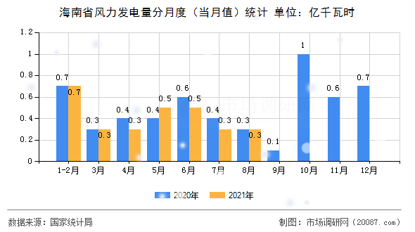 海南省风力发电量分月度（当月值）统计