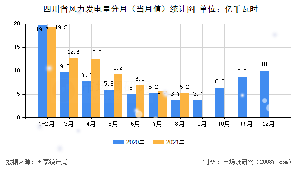 四川省风力发电量分月(当月值)统计图 四川省风力发电量分月(当月值)统计图