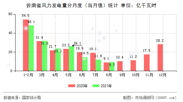 云南省风力发电量分月度（当月值）统计