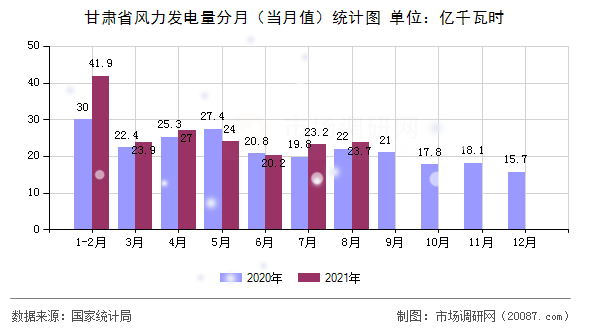 甘肃省风力发电量分月（当月值）统计图