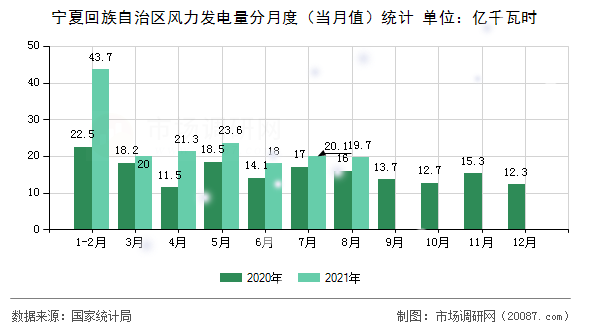宁夏回族自治区风力发电量分月度(当月值)统计 宁夏回族自治区风力发电量分月度(当月值)统计