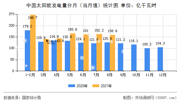 中国太阳能发电量分月（当月值）统计图