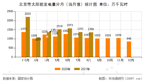 北京市太阳能发电量分月（当月值）统计图