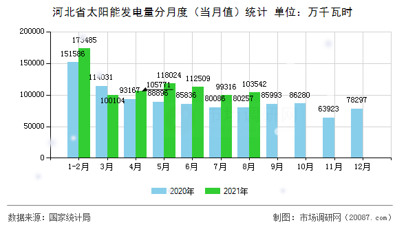 河北省太阳能发电量分月度（当月值）统计