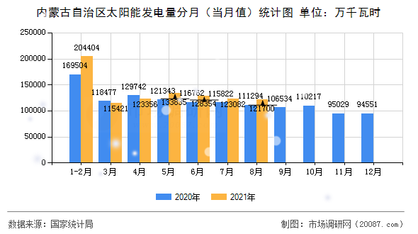 内蒙古自治区太阳能发电量分月(当月值)统计图 内蒙古自治区太阳能发电量分月(当月值)统计图