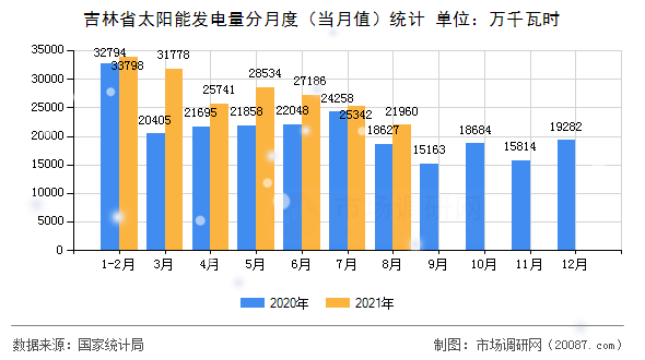 吉林省太阳能发电量分月度（当月值）统计