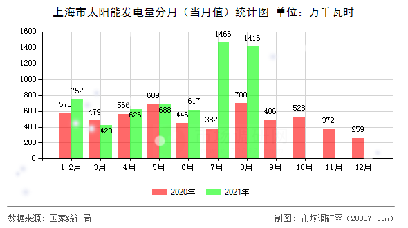 上海市太阳能发电量分月(当月值)统计图 上海市太阳能发电量分月(当月值)统计图