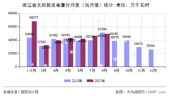 浙江省太阳能发电量分月度（当月值）统计