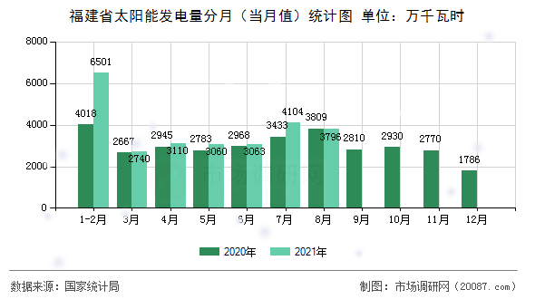福建省太阳能发电量分月（当月值）统计图