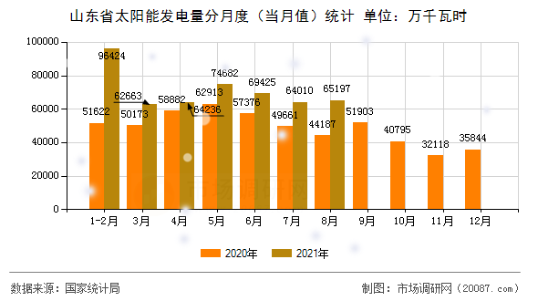 山东省太阳能发电量分月度(当月值)统计 山东省太阳能发电量分月度(当月值)统计