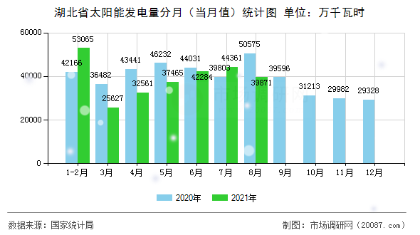 湖北省太阳能发电量分月（当月值）统计图
