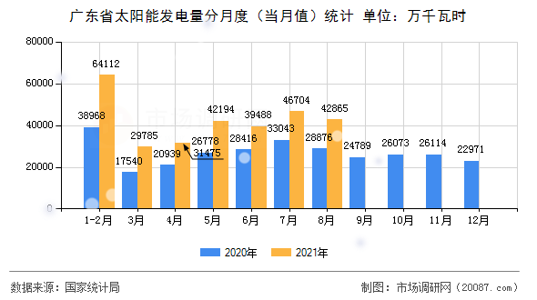 广东省太阳能发电量分月度(当月值)统计 广东省太阳能发电量分月度(当月值)统计