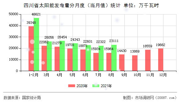 四川省太阳能发电量分月度（当月值）统计