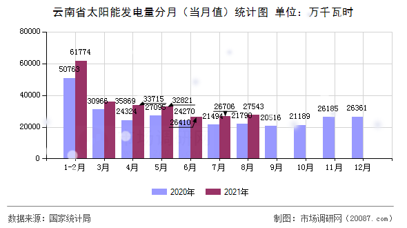 云南省太阳能发电量分月(当月值)统计图 云南省太阳能发电量分月(当月值)统计图