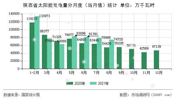 陕西省太阳能发电量分月度（当月值）统计