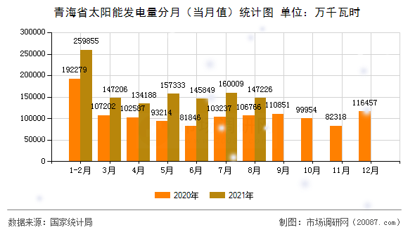 青海省太阳能发电量分月(当月值)统计图 青海省太阳能发电量分月(当月值)统计图