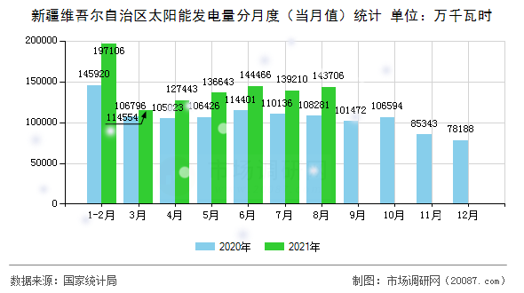 新疆维吾尔自治区太阳能发电量分月度（当月值）统计