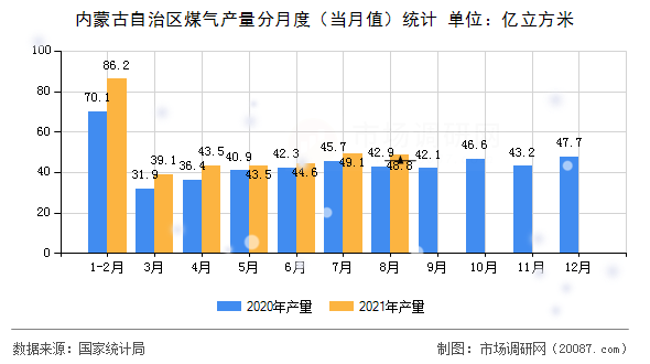 内蒙古自治区煤气产量分月度（当月值）统计
