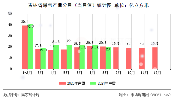 吉林省煤气产量分月(当月值)统计图 吉林省煤气产量分月(当月值)统计图