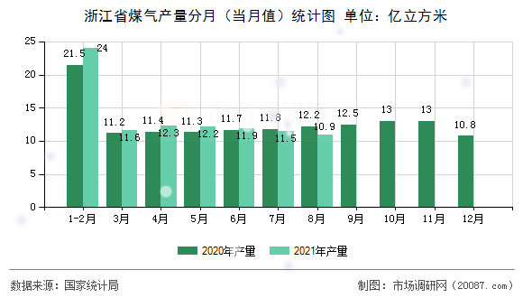 浙江省煤气产量分月(当月值)统计图 浙江省煤气产量分月(当月值)统计图