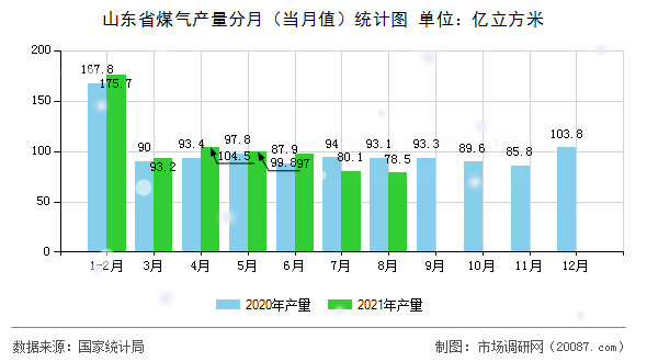 山东省煤气产量分月（当月值）统计图