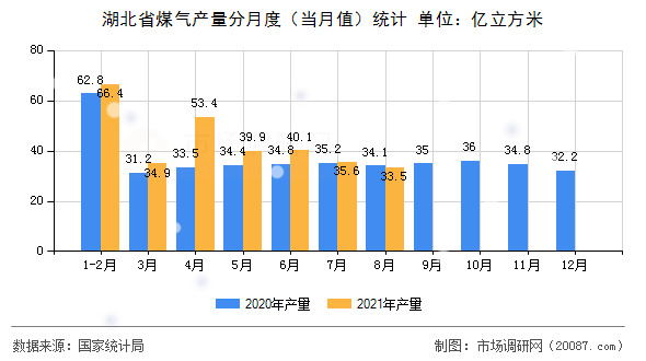湖北省煤气产量分月度（当月值）统计