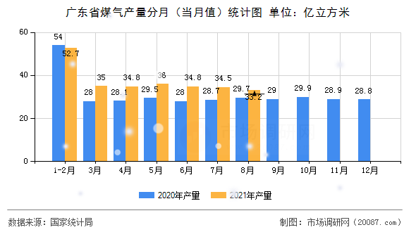 广东省煤气产量分月（当月值）统计图