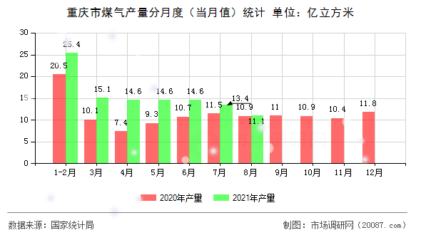 重庆市煤气产量分月度（当月值）统计