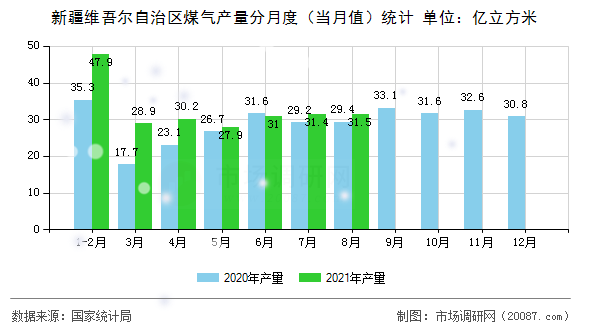 新疆维吾尔自治区煤气产量分月度(当月值)统计 新疆维吾尔自治区煤气产量分月度(当月值)统计
