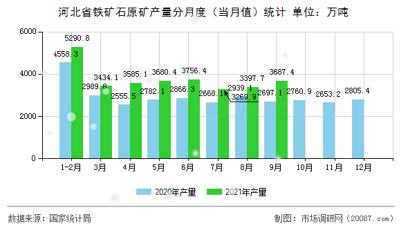 河北省铁矿石原矿产量分月度(当月值)统计 河北省铁矿石原矿产量分月度(当月值)统计