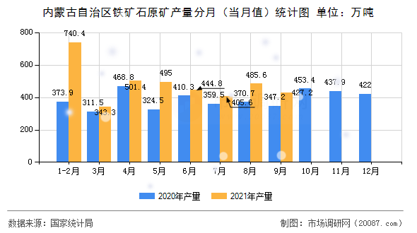 内蒙古自治区铁矿石原矿产量分月（当月值）统计图