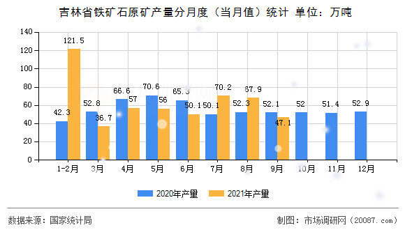 吉林省铁矿石原矿产量分月度（当月值）统计