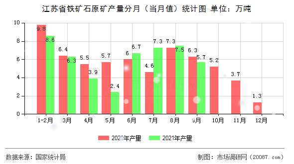 江苏省铁矿石原矿产量分月(当月值)统计图 江苏省铁矿石原矿产量分月(当月值)统计图