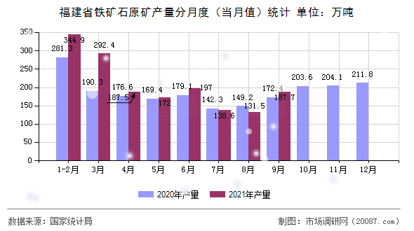 福建省铁矿石原矿产量分月度(当月值)统计 福建省铁矿石原矿产量分月度(当月值)统计