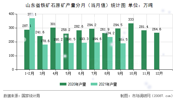 山东省铁矿石原矿产量分月（当月值）统计图