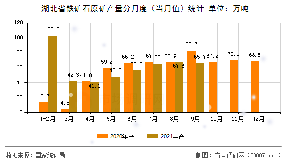 湖北省铁矿石原矿产量分月度（当月值）统计