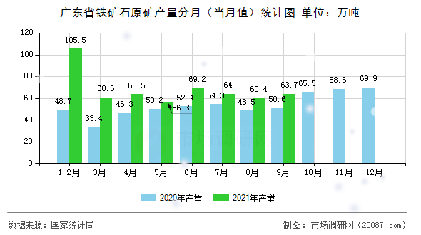 广东省铁矿石原矿产量分月(当月值)统计图 广东省铁矿石原矿产量分月(当月值)统计图