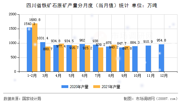 四川省铁矿石原矿产量分月度（当月值）统计