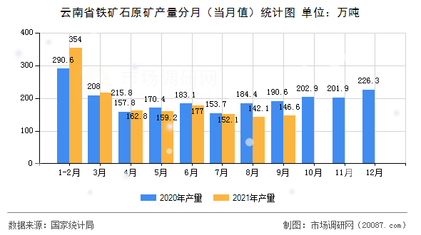 云南省铁矿石原矿产量分月（当月值）统计图