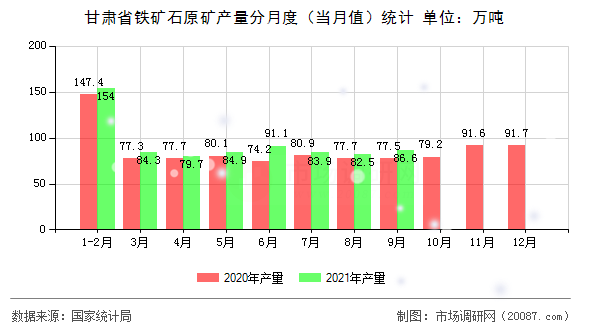 甘肃省铁矿石原矿产量分月度（当月值）统计