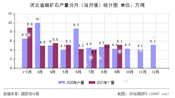 河北省磷矿石产量分月（当月值）统计图