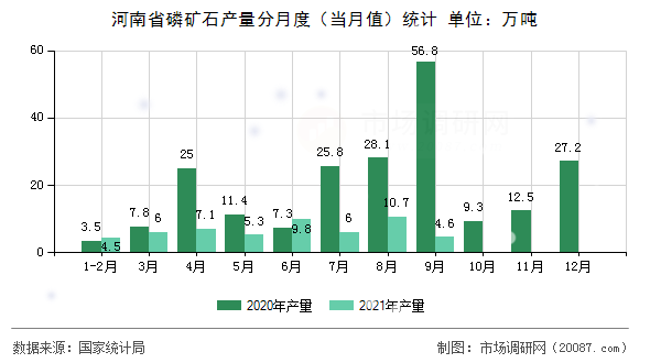 河南省磷矿石产量分月度(当月值)统计 河南省磷矿石产量分月度(当月值)统计