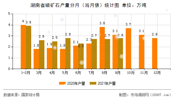 湖南省磷矿石产量分月(当月值)统计图 湖南省磷矿石产量分月(当月值)统计图