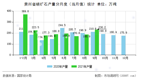 贵州省磷矿石产量分月度（当月值）统计