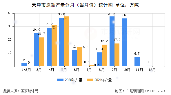天津市原盐产量分月（当月值）统计图